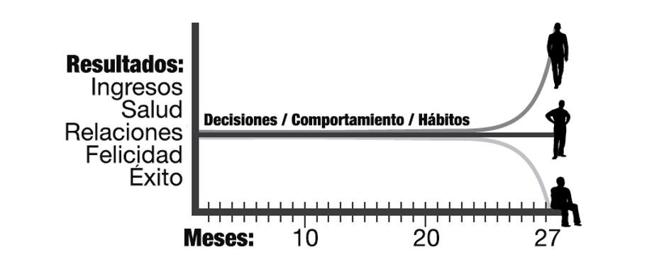 A graphic showing a trending habits about three person and their results in an specific period